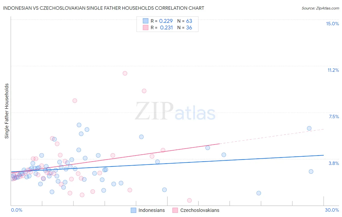 Indonesian vs Czechoslovakian Single Father Households