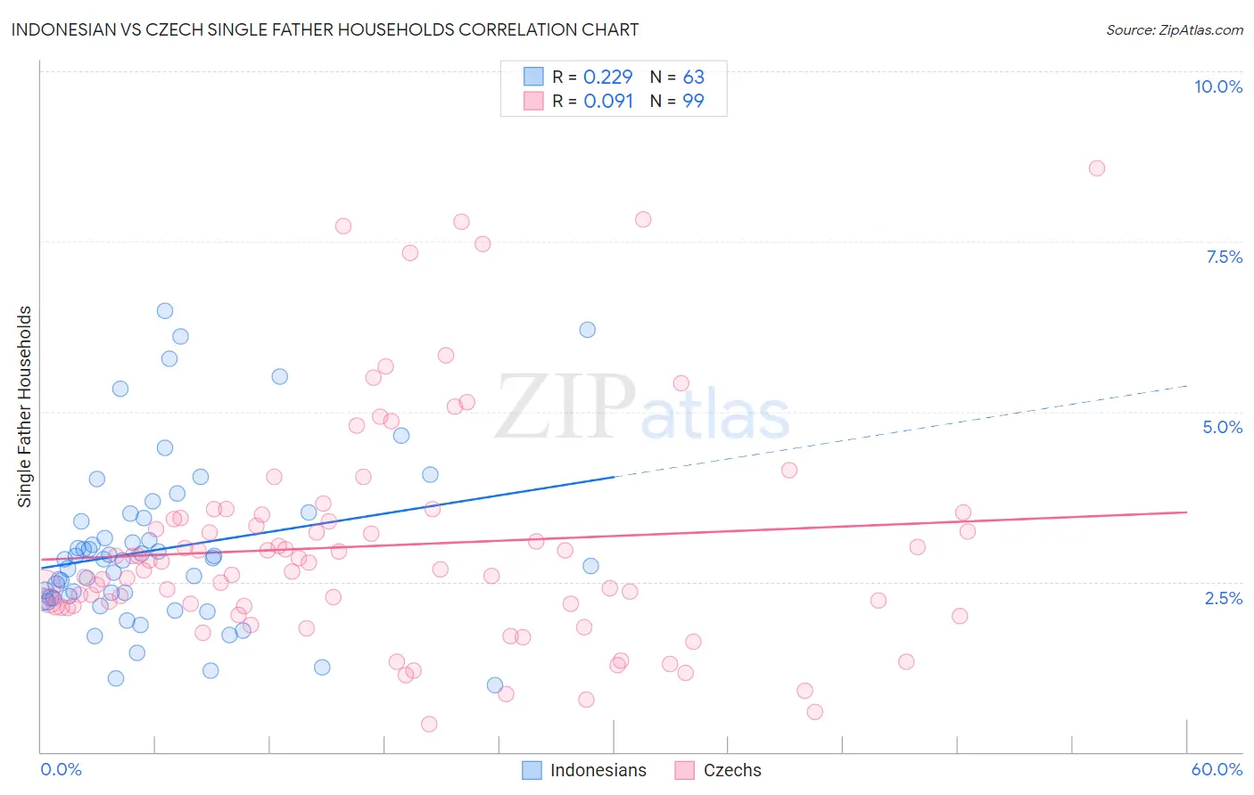 Indonesian vs Czech Single Father Households
