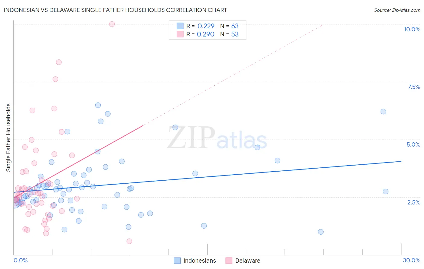 Indonesian vs Delaware Single Father Households
