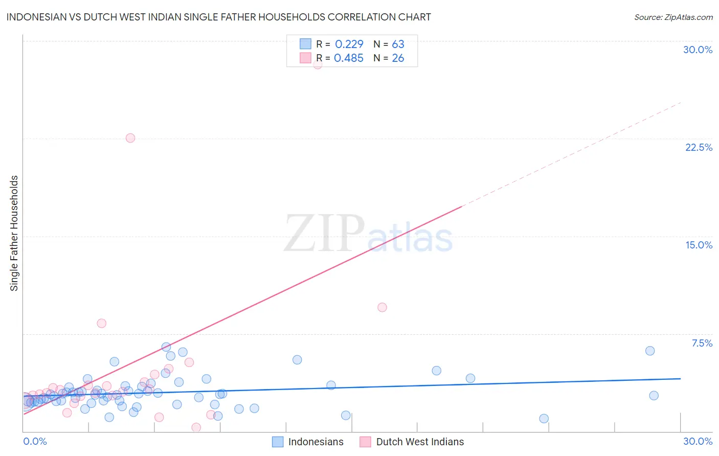 Indonesian vs Dutch West Indian Single Father Households