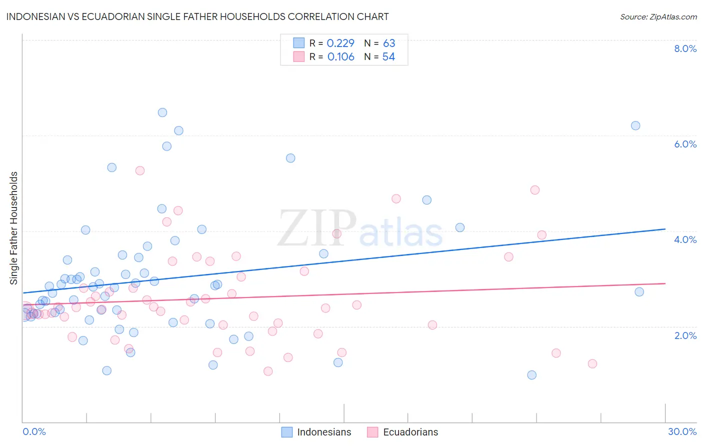 Indonesian vs Ecuadorian Single Father Households