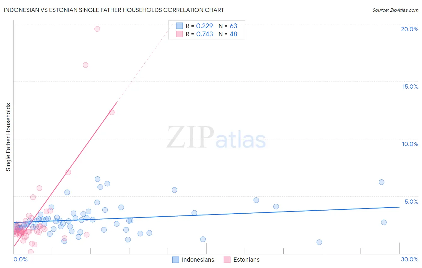 Indonesian vs Estonian Single Father Households