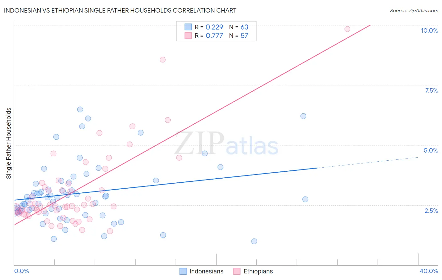 Indonesian vs Ethiopian Single Father Households