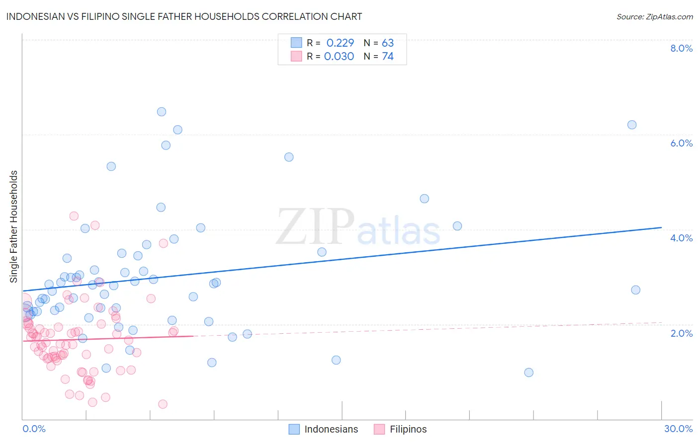 Indonesian vs Filipino Single Father Households