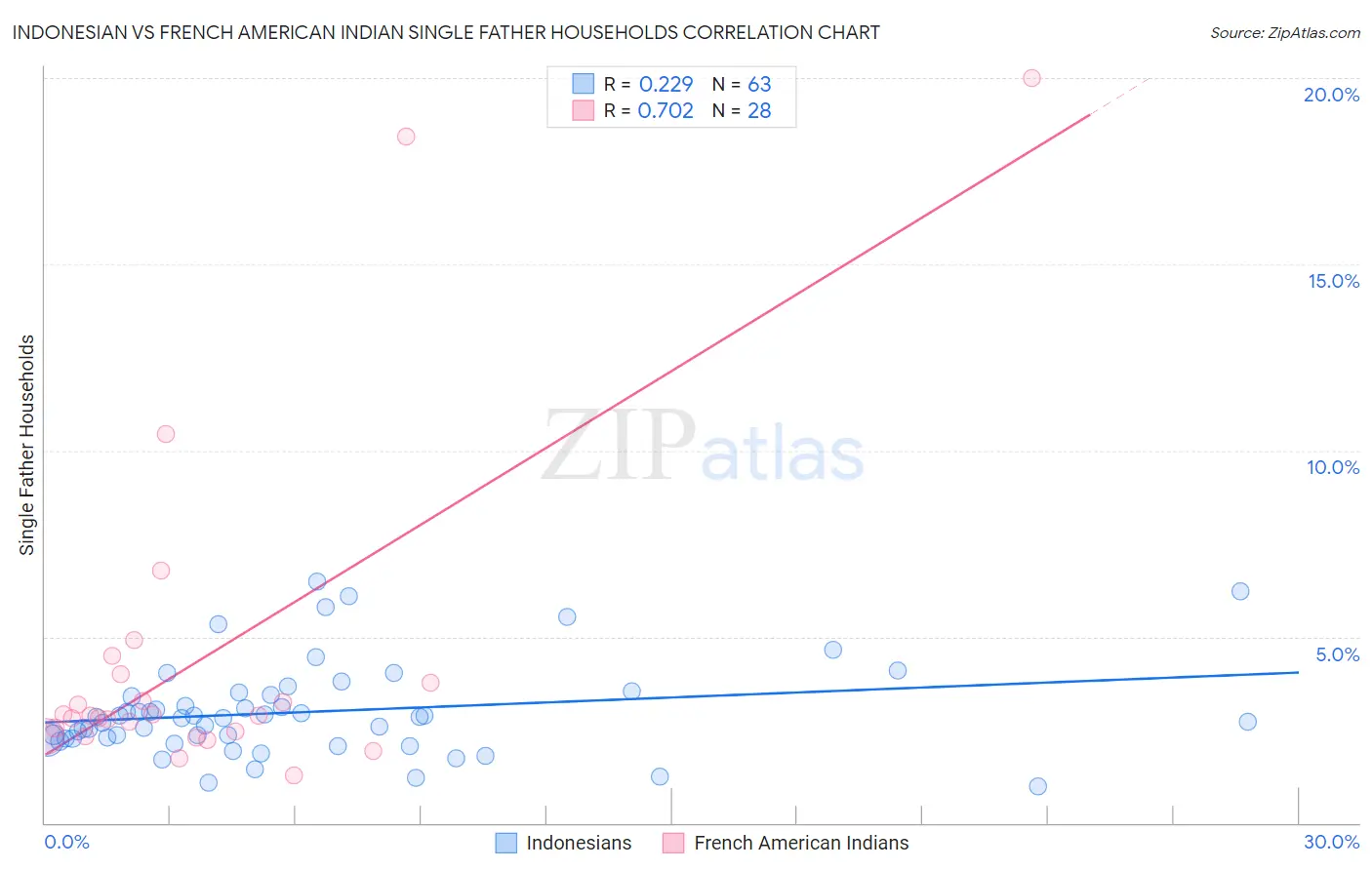 Indonesian vs French American Indian Single Father Households