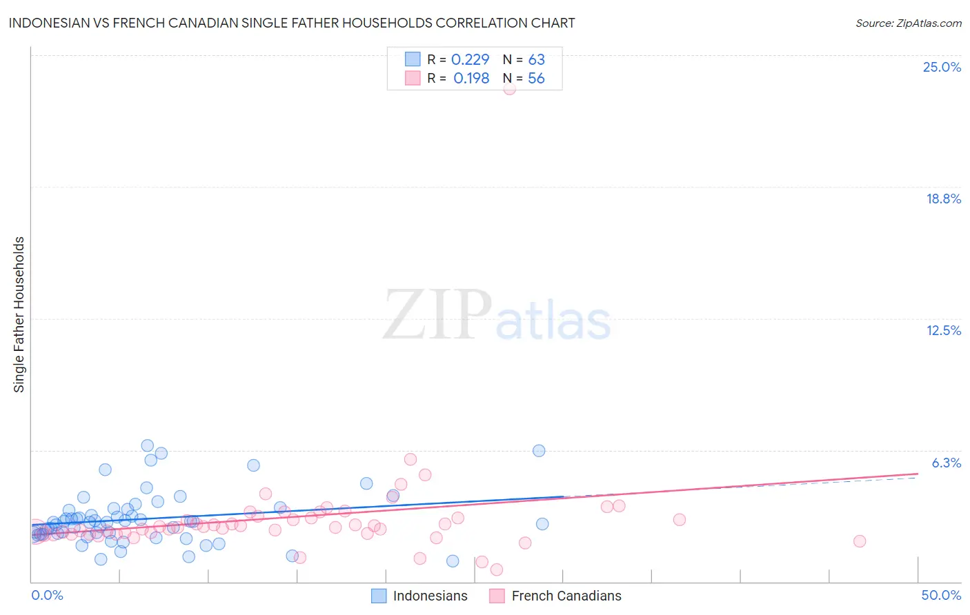 Indonesian vs French Canadian Single Father Households