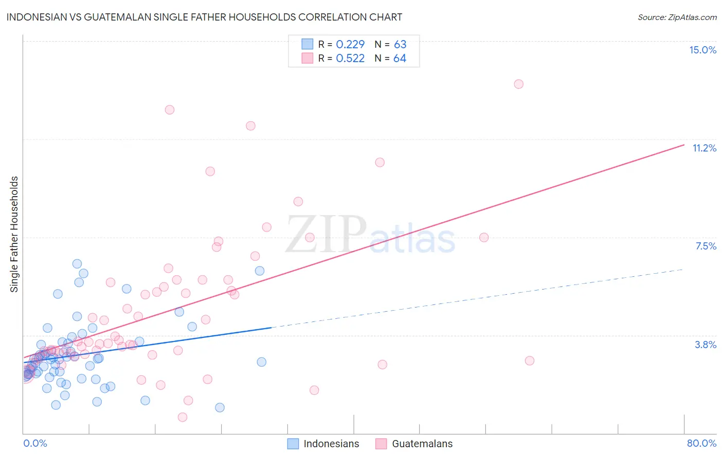 Indonesian vs Guatemalan Single Father Households