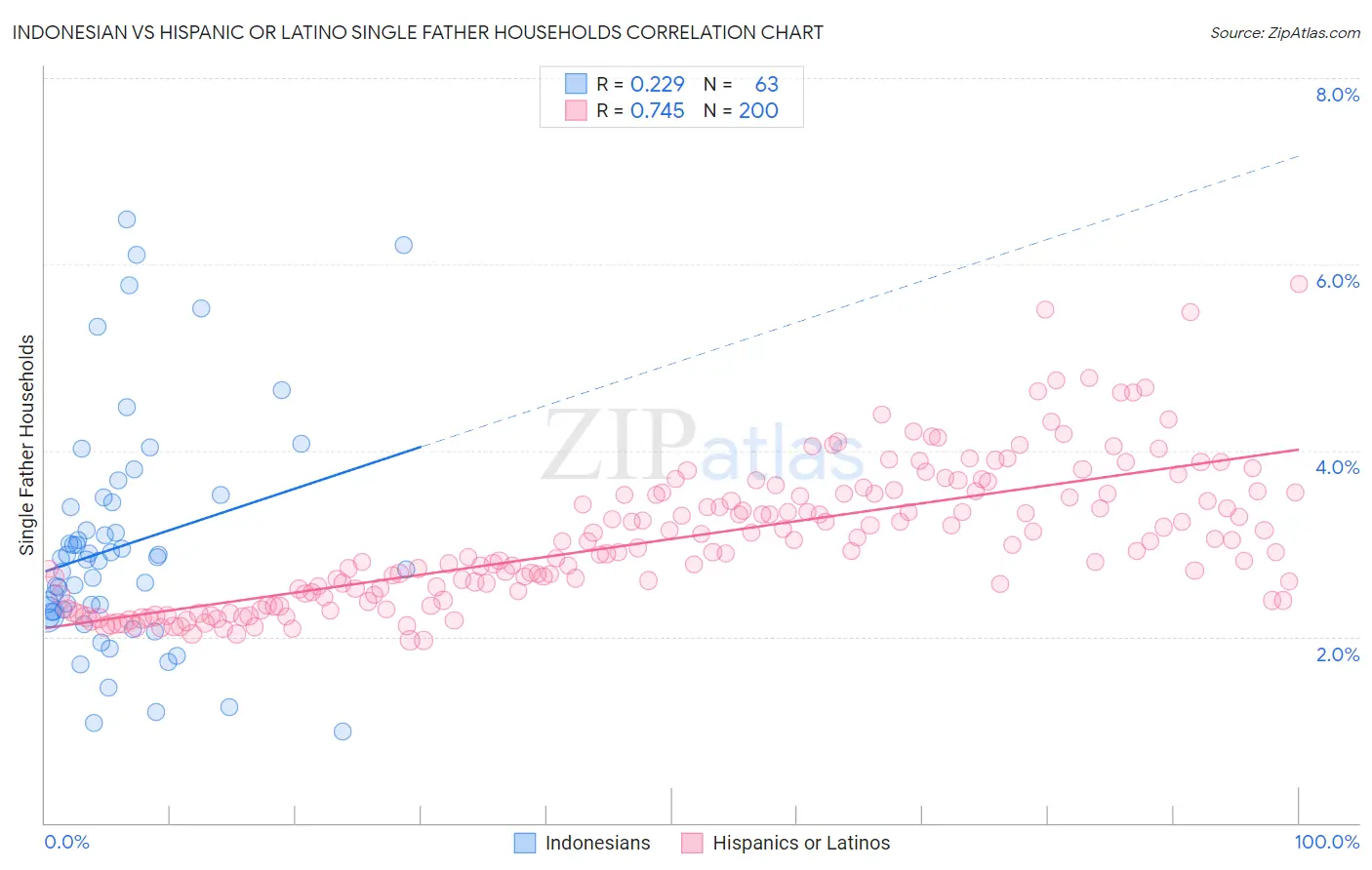 Indonesian vs Hispanic or Latino Single Father Households