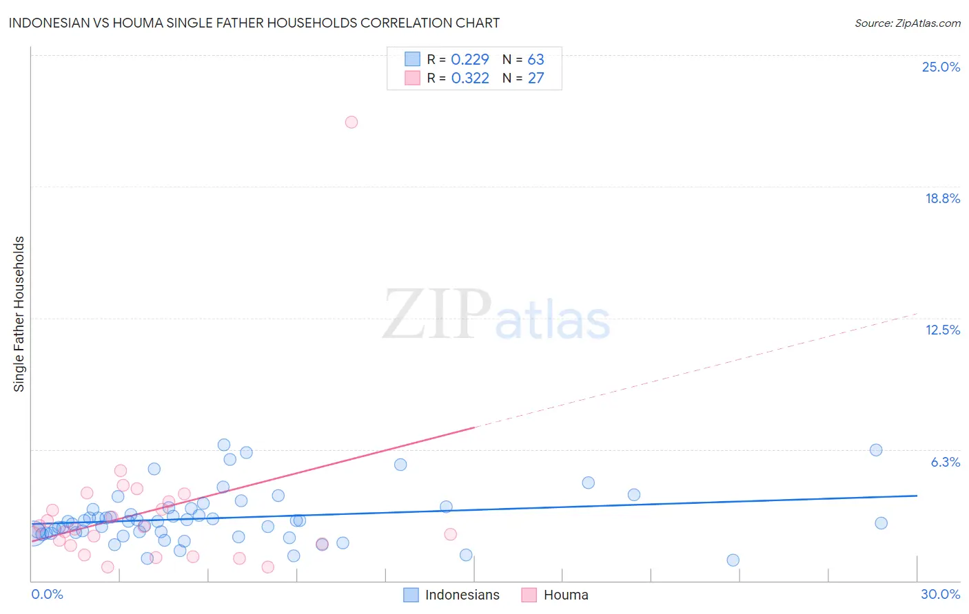 Indonesian vs Houma Single Father Households