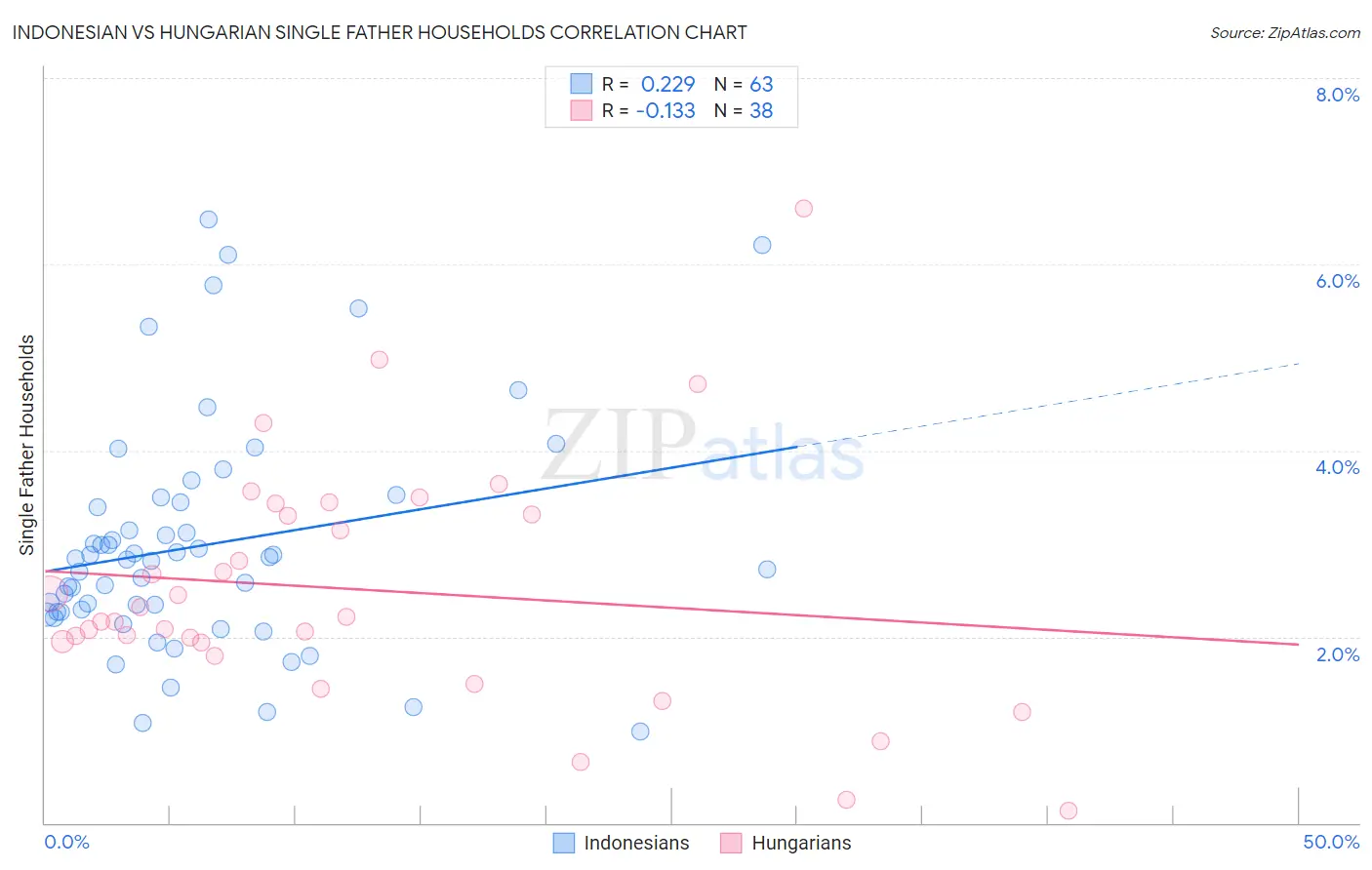 Indonesian vs Hungarian Single Father Households