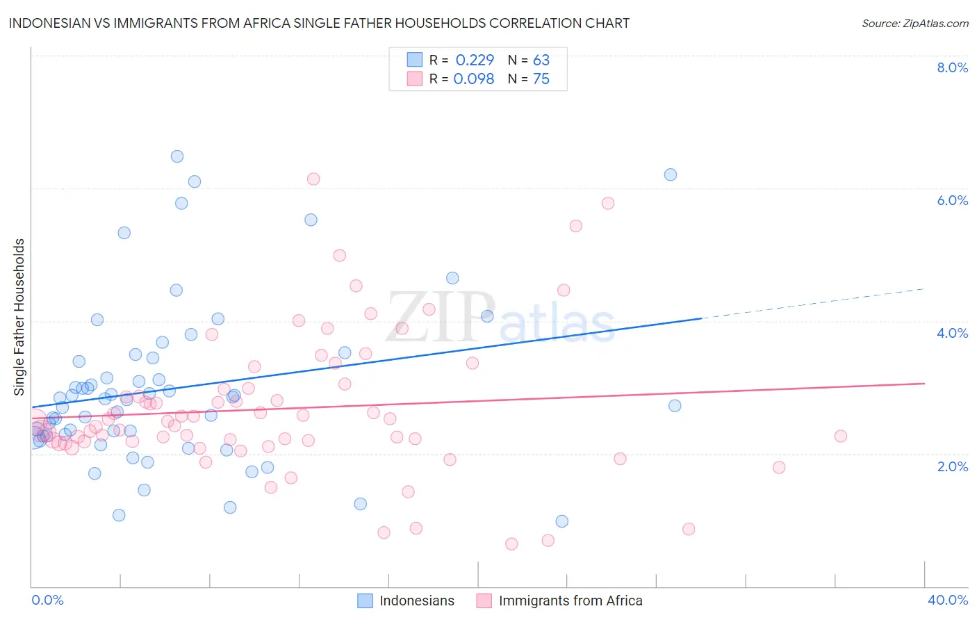 Indonesian vs Immigrants from Africa Single Father Households