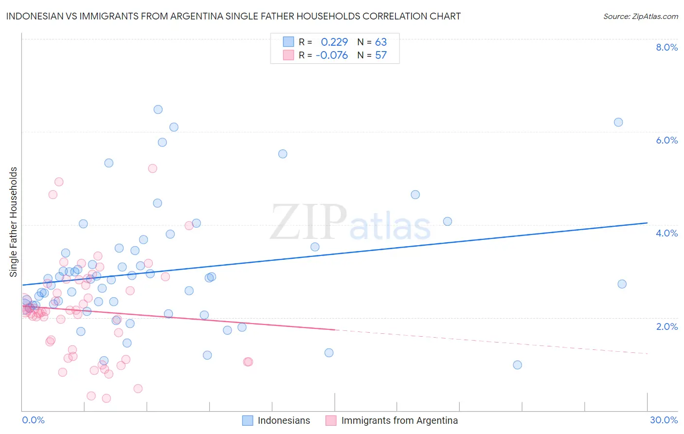 Indonesian vs Immigrants from Argentina Single Father Households