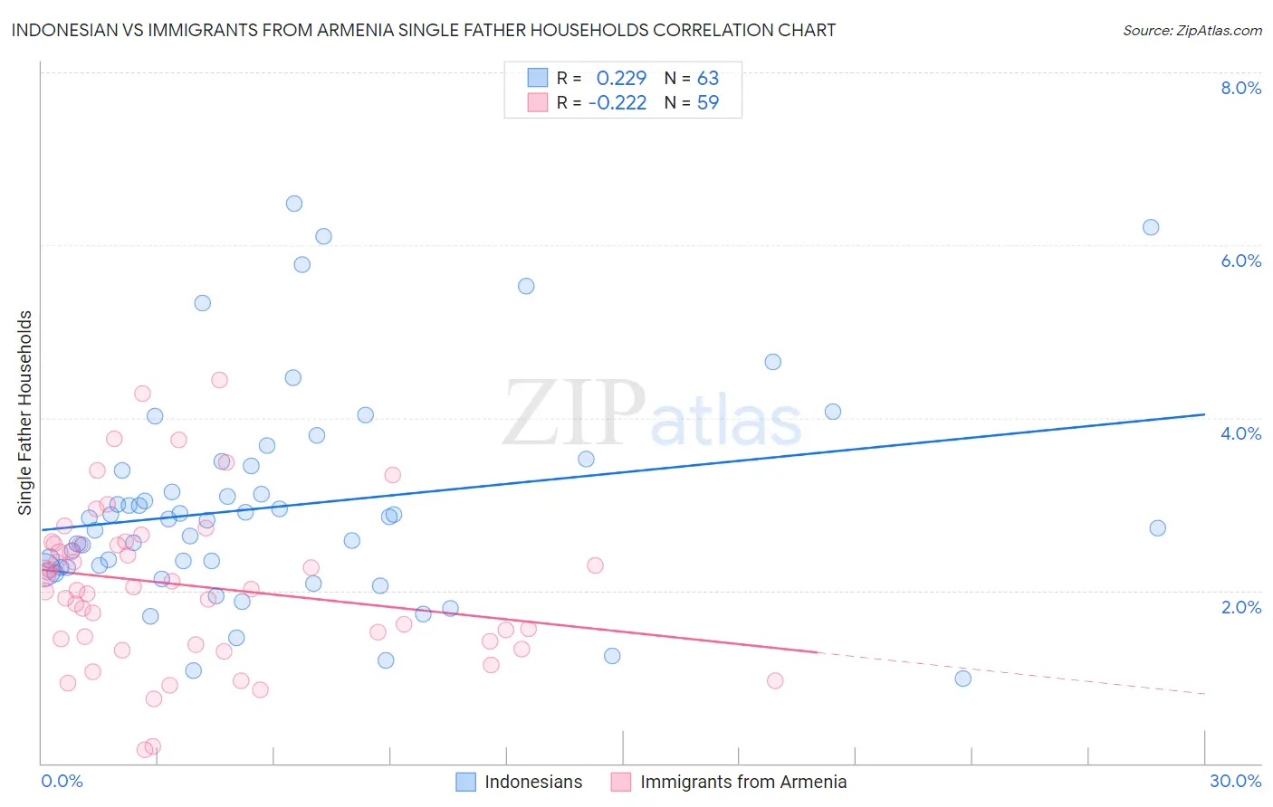 Indonesian vs Immigrants from Armenia Single Father Households
