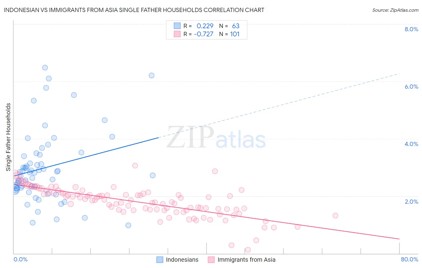 Indonesian vs Immigrants from Asia Single Father Households