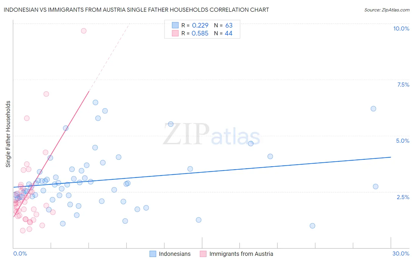 Indonesian vs Immigrants from Austria Single Father Households
