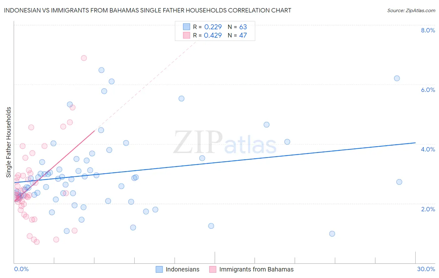 Indonesian vs Immigrants from Bahamas Single Father Households