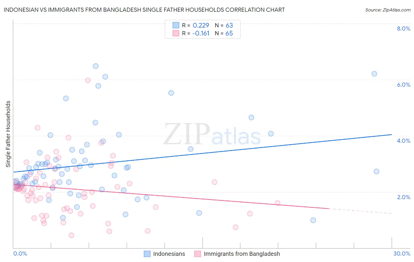 Indonesian vs Immigrants from Bangladesh Single Father Households