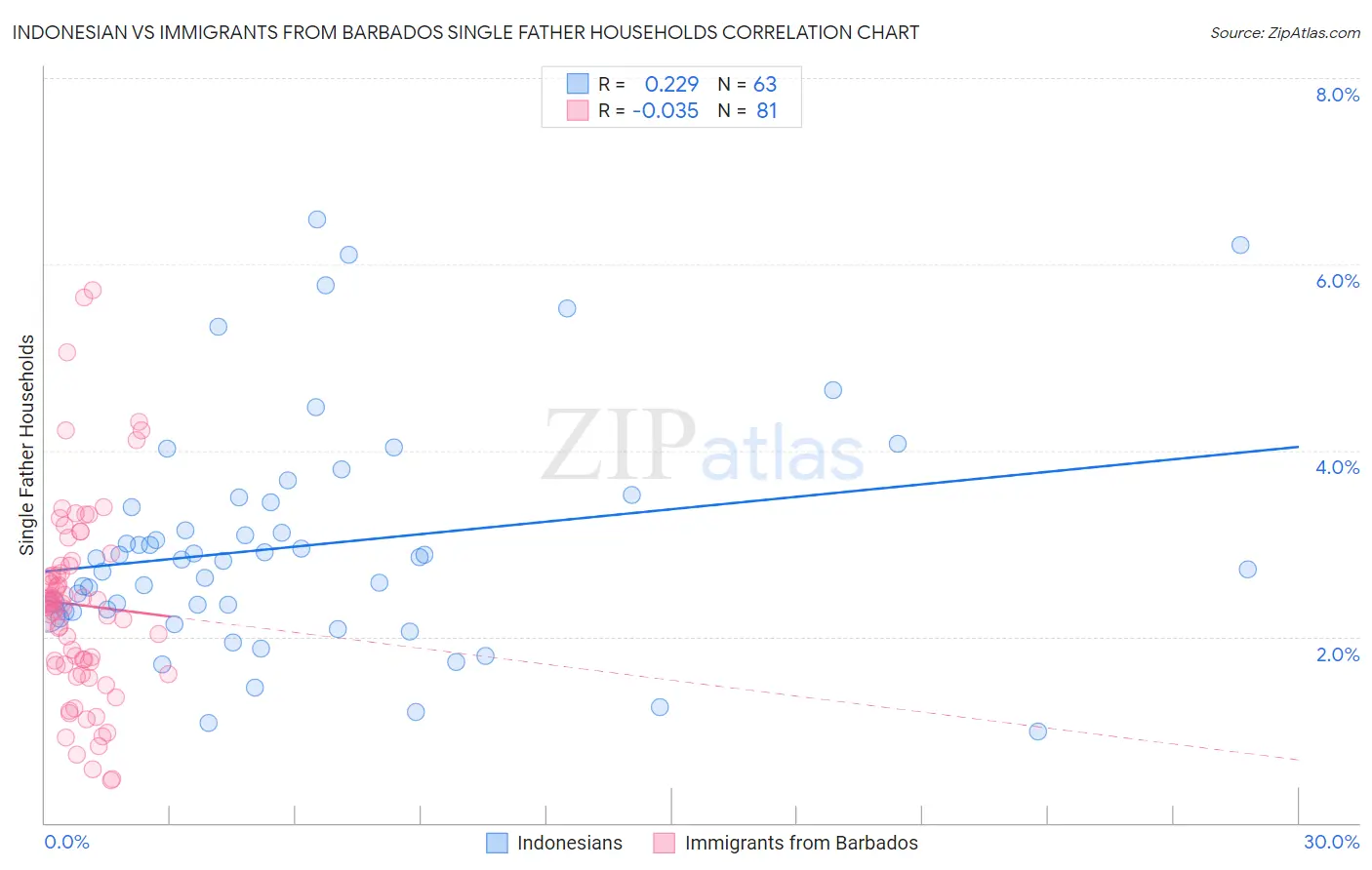 Indonesian vs Immigrants from Barbados Single Father Households