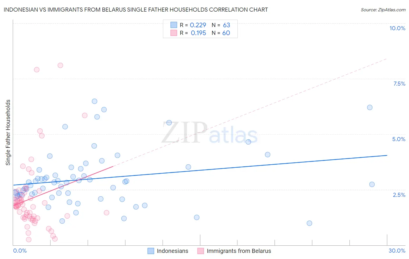 Indonesian vs Immigrants from Belarus Single Father Households