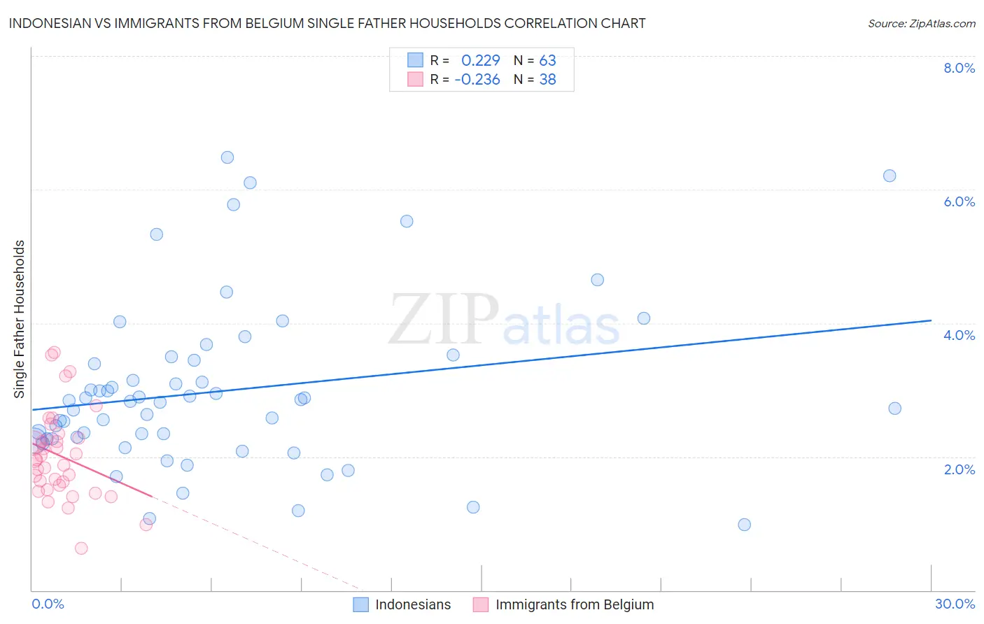 Indonesian vs Immigrants from Belgium Single Father Households