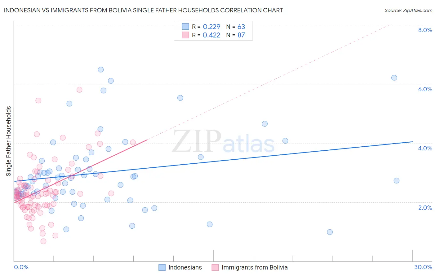 Indonesian vs Immigrants from Bolivia Single Father Households
