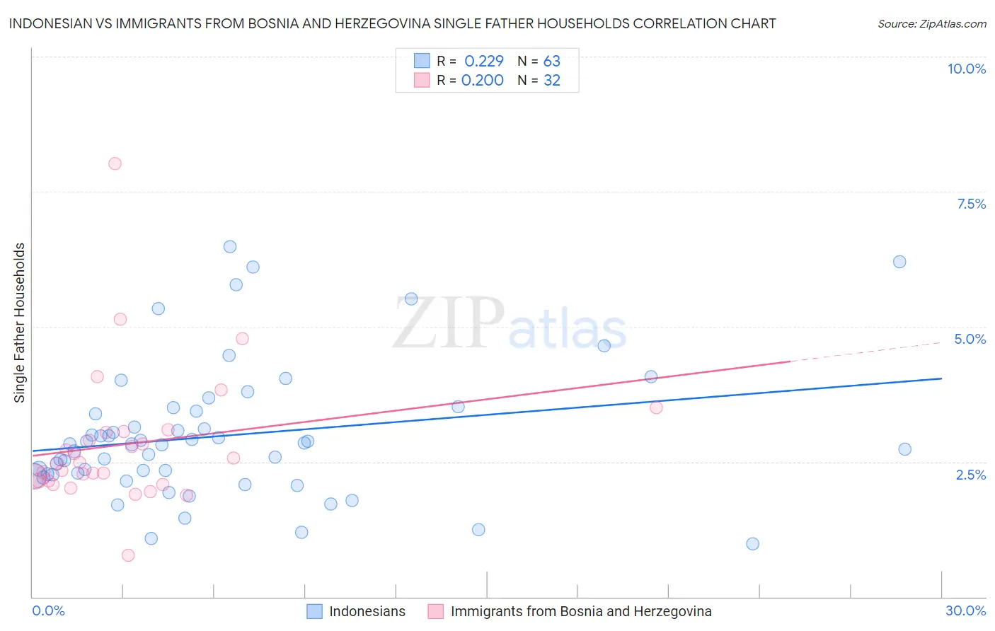 Indonesian vs Immigrants from Bosnia and Herzegovina Single Father Households