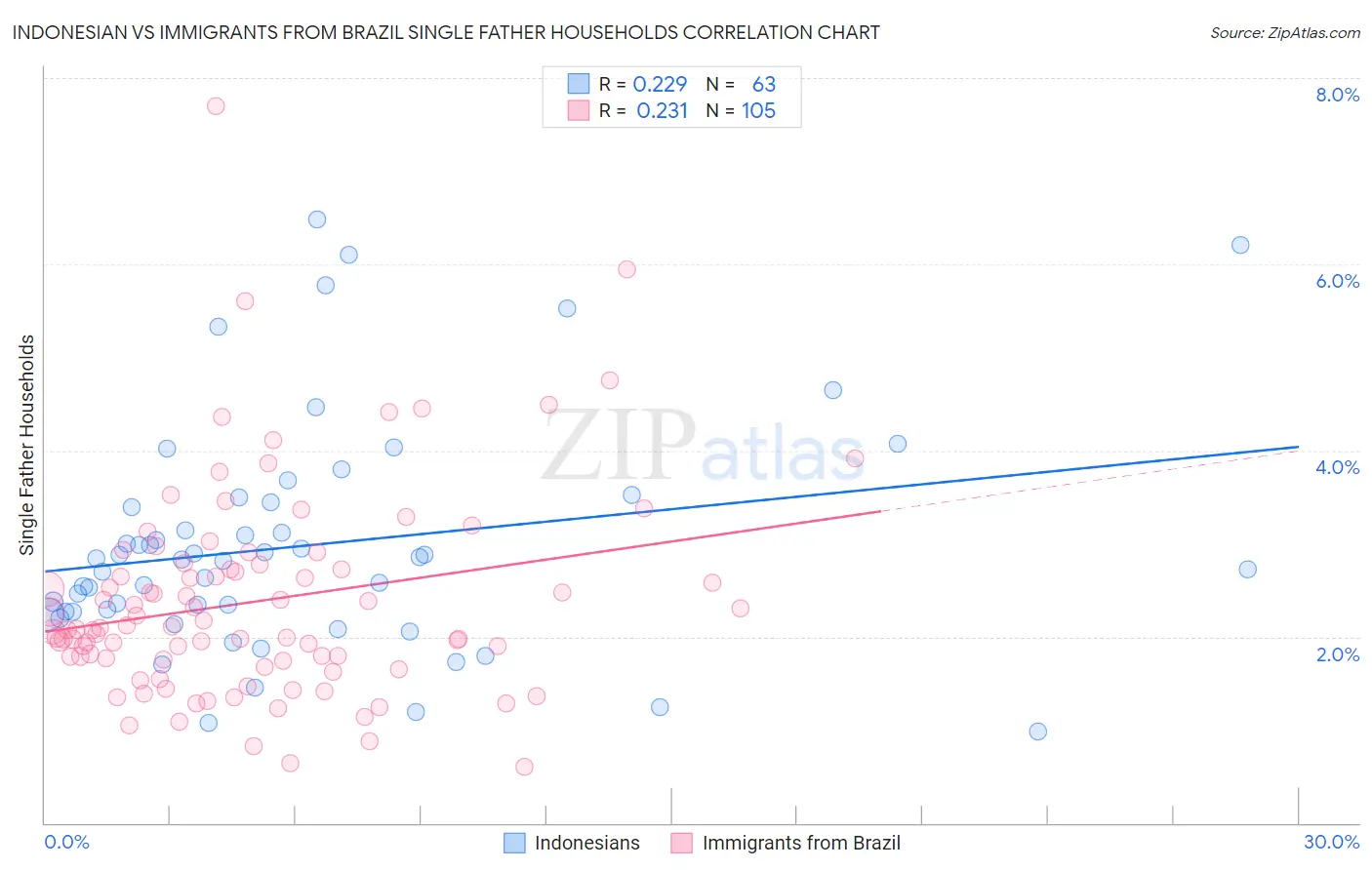 Indonesian vs Immigrants from Brazil Single Father Households