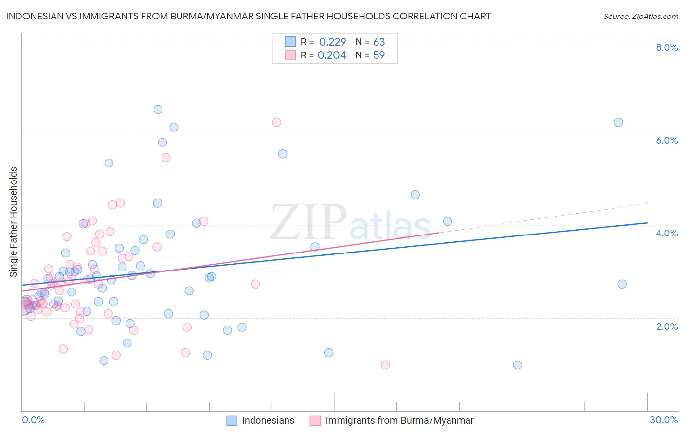 Indonesian vs Immigrants from Burma/Myanmar Single Father Households