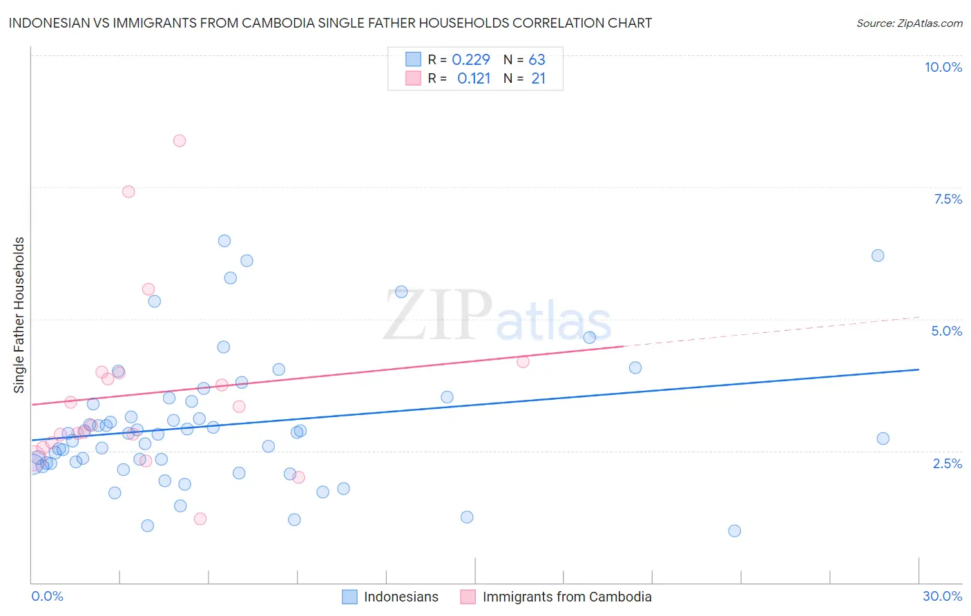 Indonesian vs Immigrants from Cambodia Single Father Households