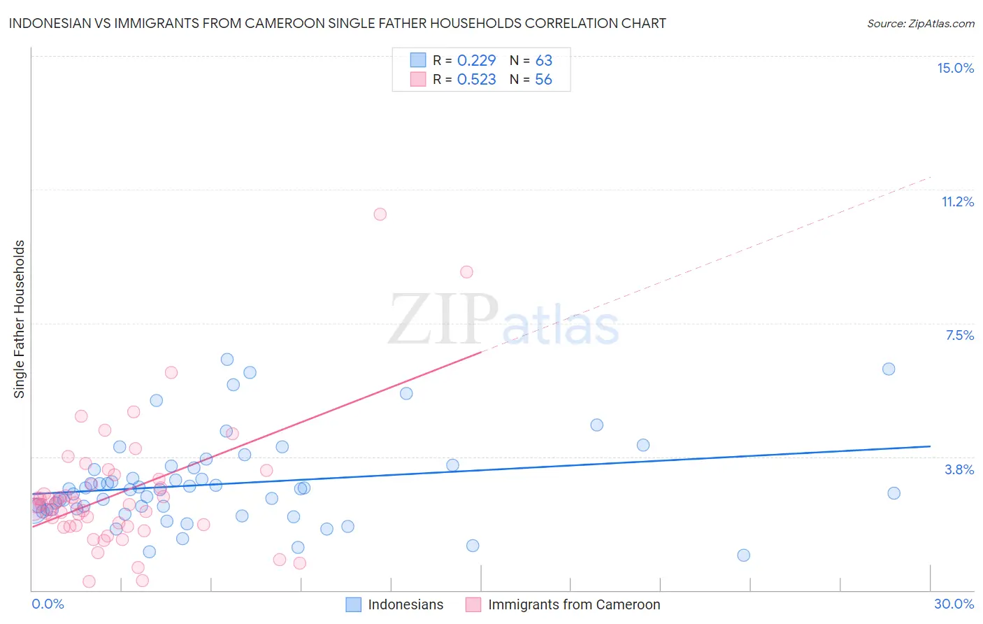 Indonesian vs Immigrants from Cameroon Single Father Households