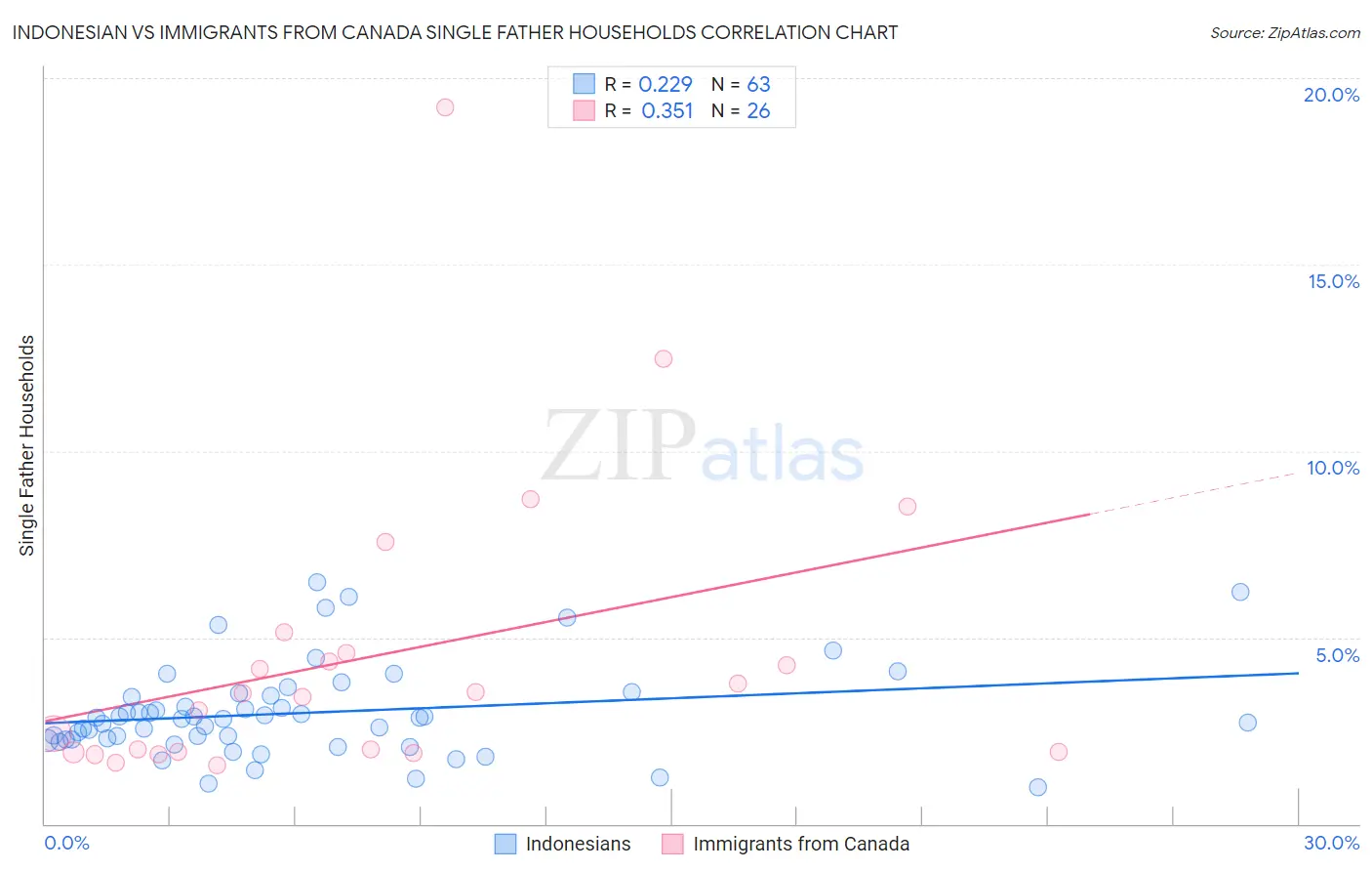 Indonesian vs Immigrants from Canada Single Father Households