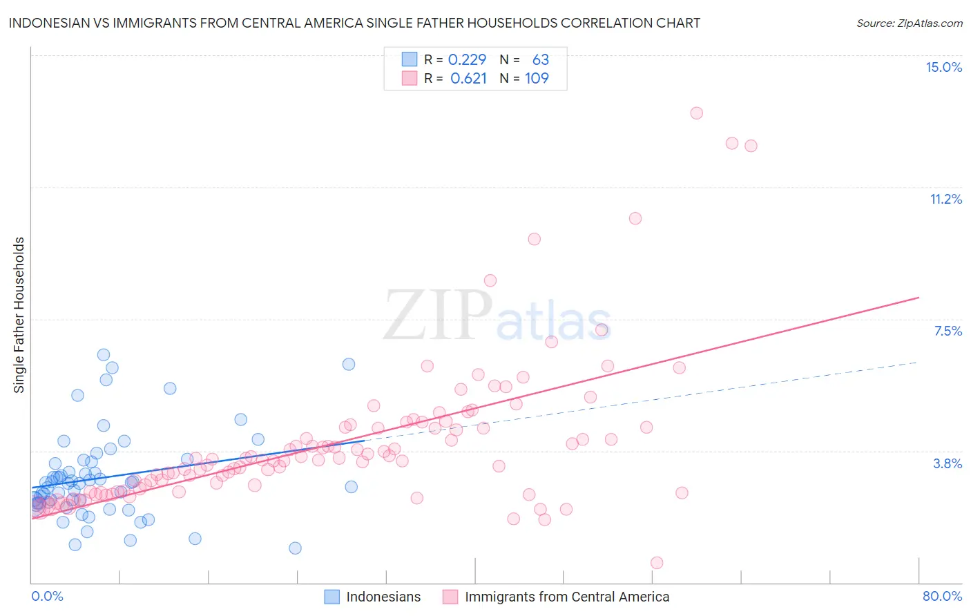 Indonesian vs Immigrants from Central America Single Father Households