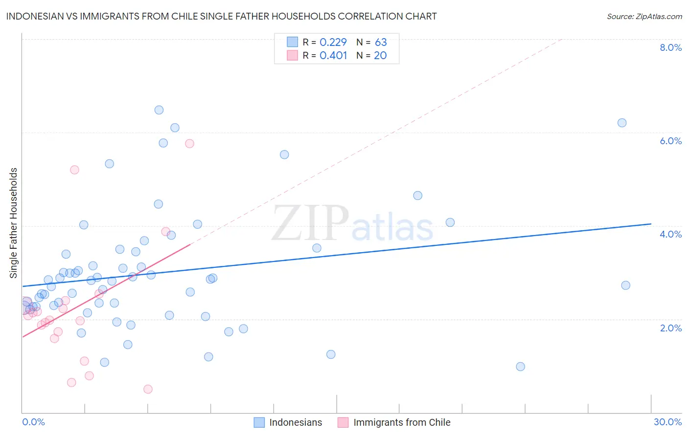Indonesian vs Immigrants from Chile Single Father Households