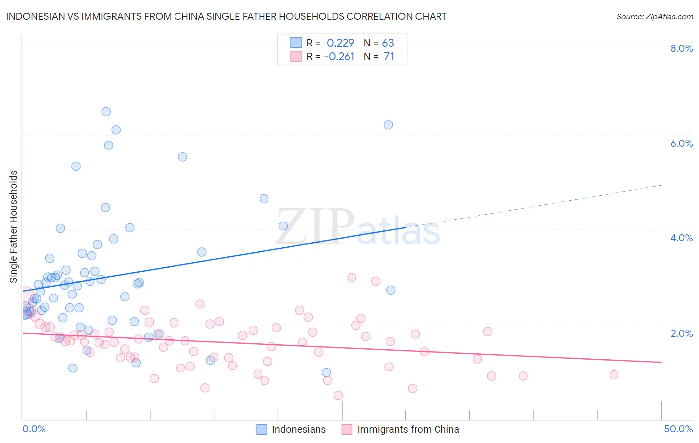 Indonesian vs Immigrants from China Single Father Households