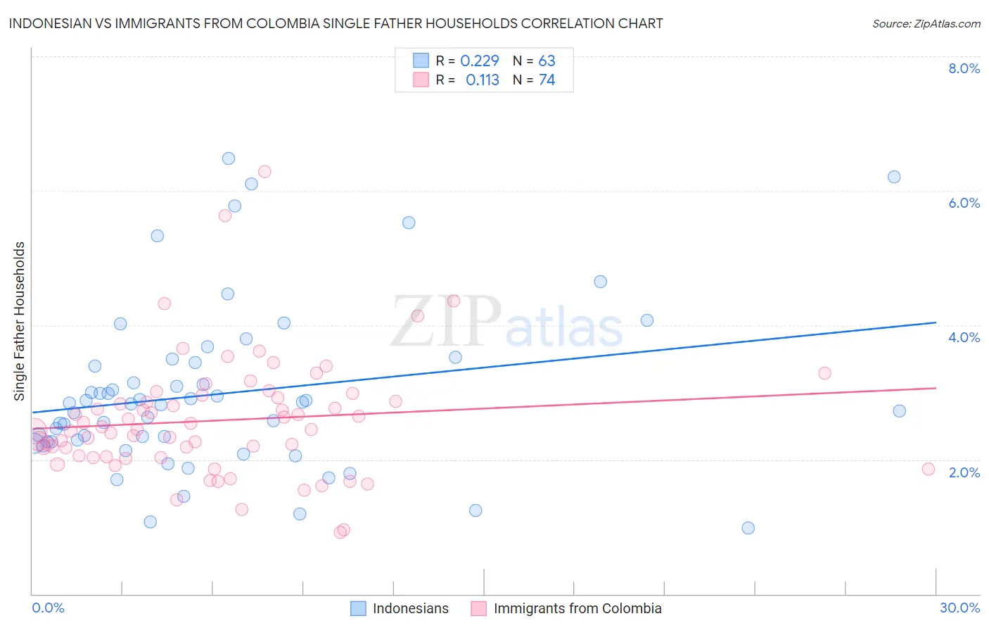 Indonesian vs Immigrants from Colombia Single Father Households