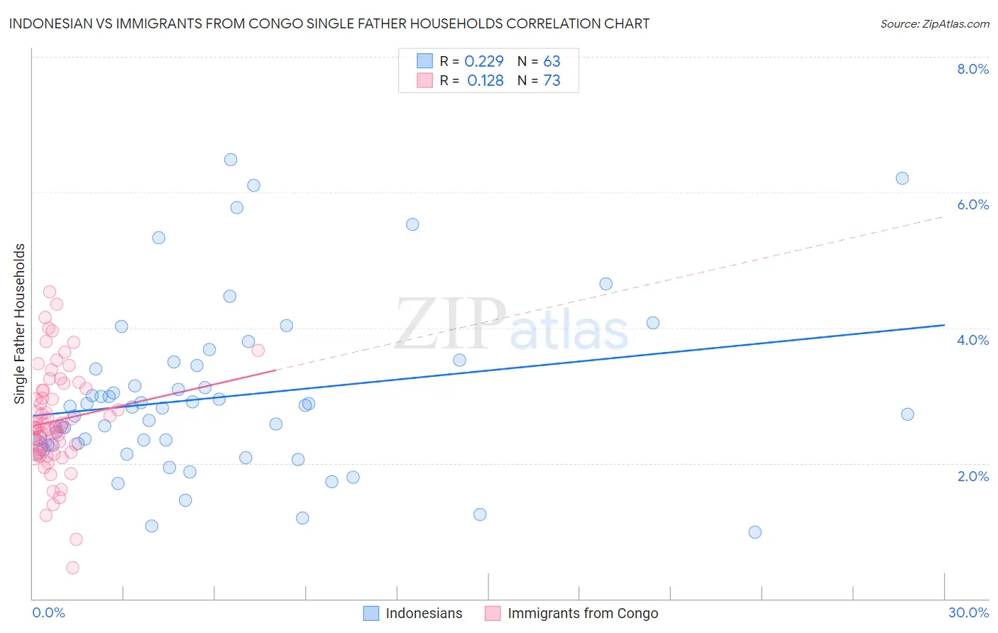 Indonesian vs Immigrants from Congo Single Father Households