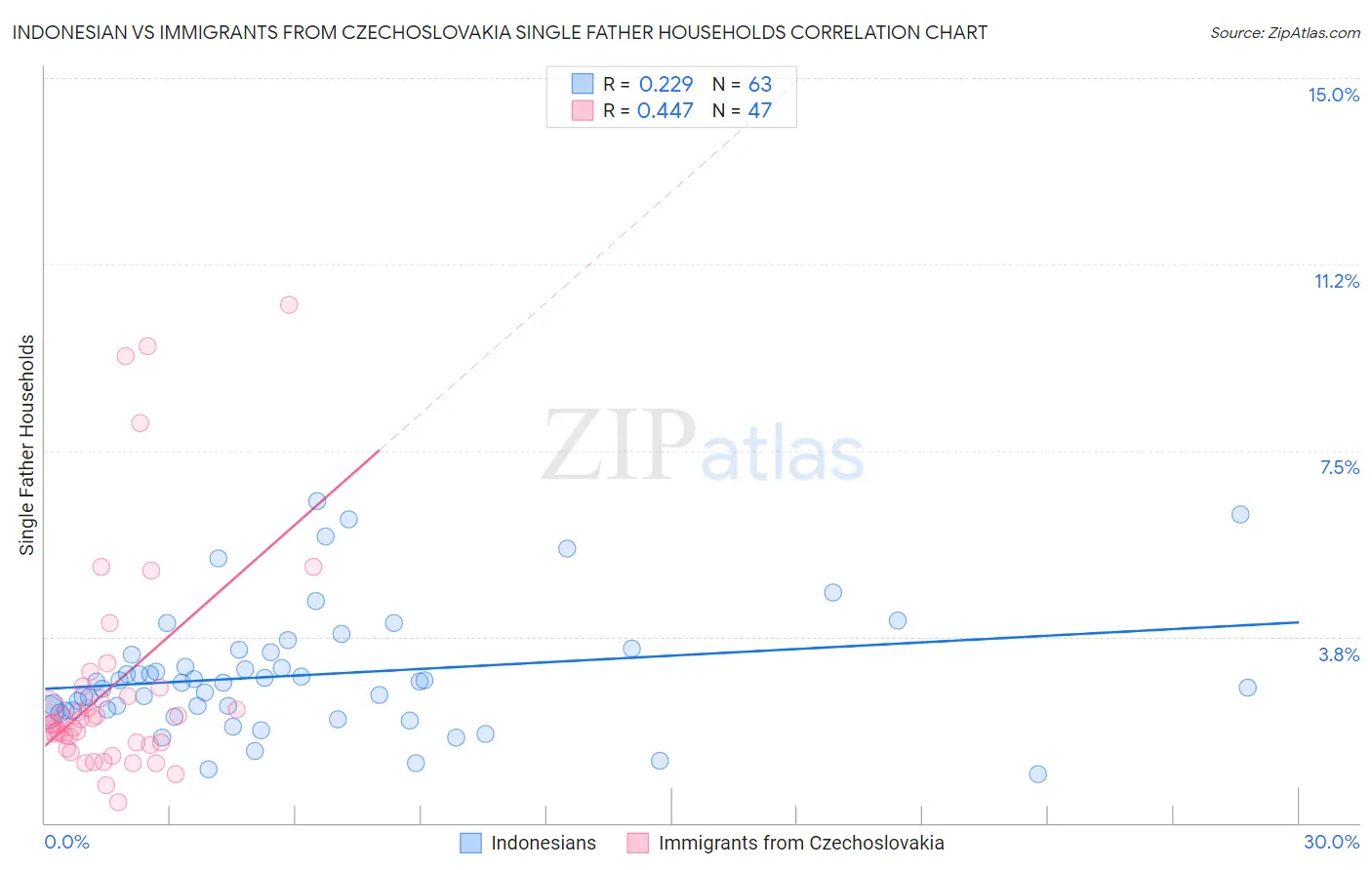 Indonesian vs Immigrants from Czechoslovakia Single Father Households