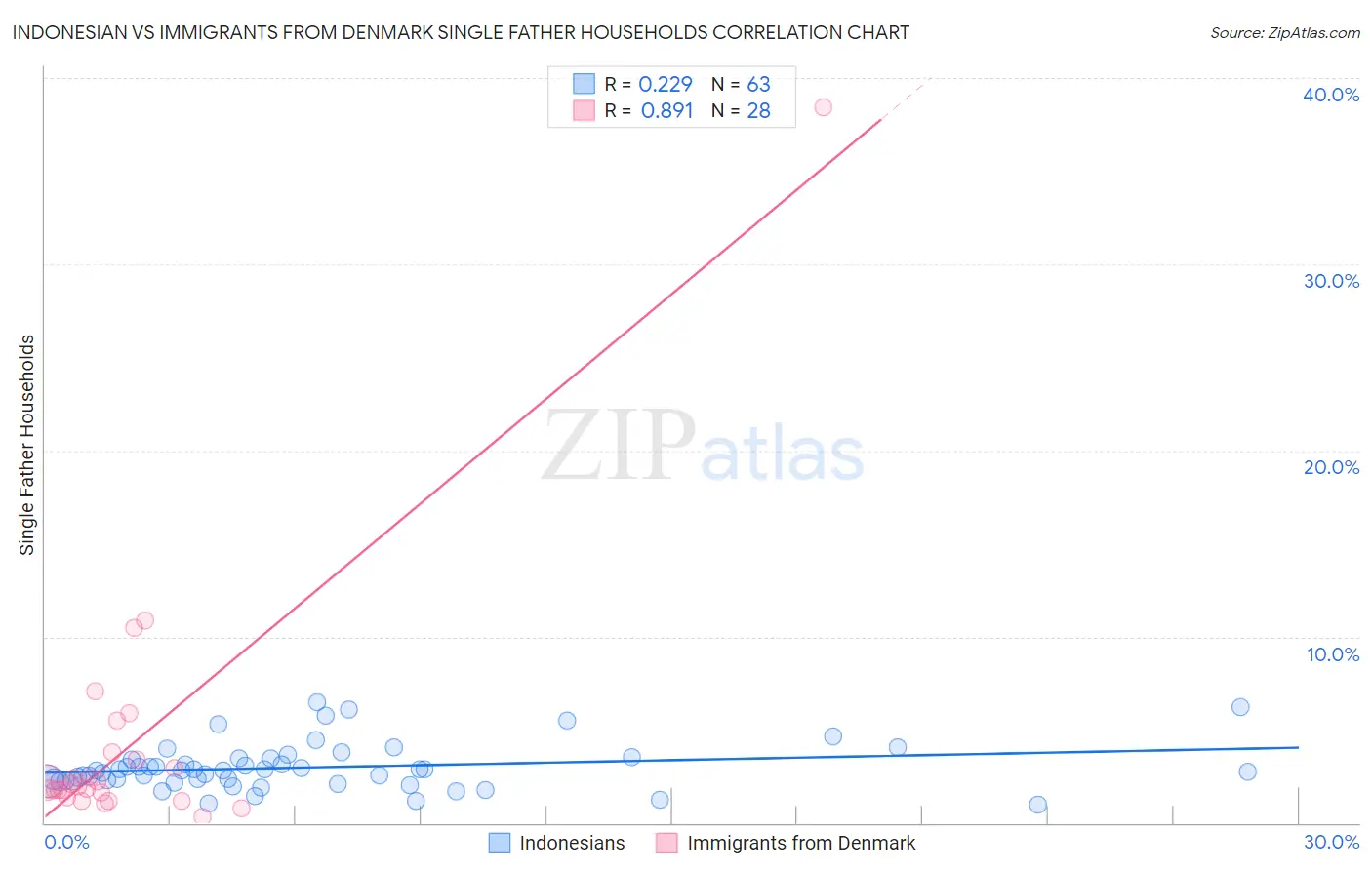 Indonesian vs Immigrants from Denmark Single Father Households