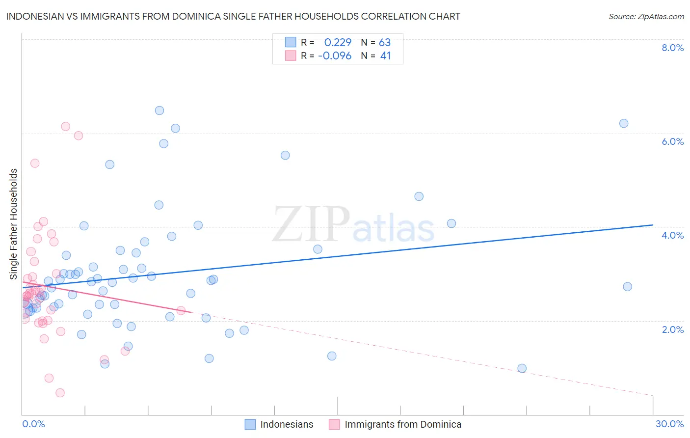 Indonesian vs Immigrants from Dominica Single Father Households