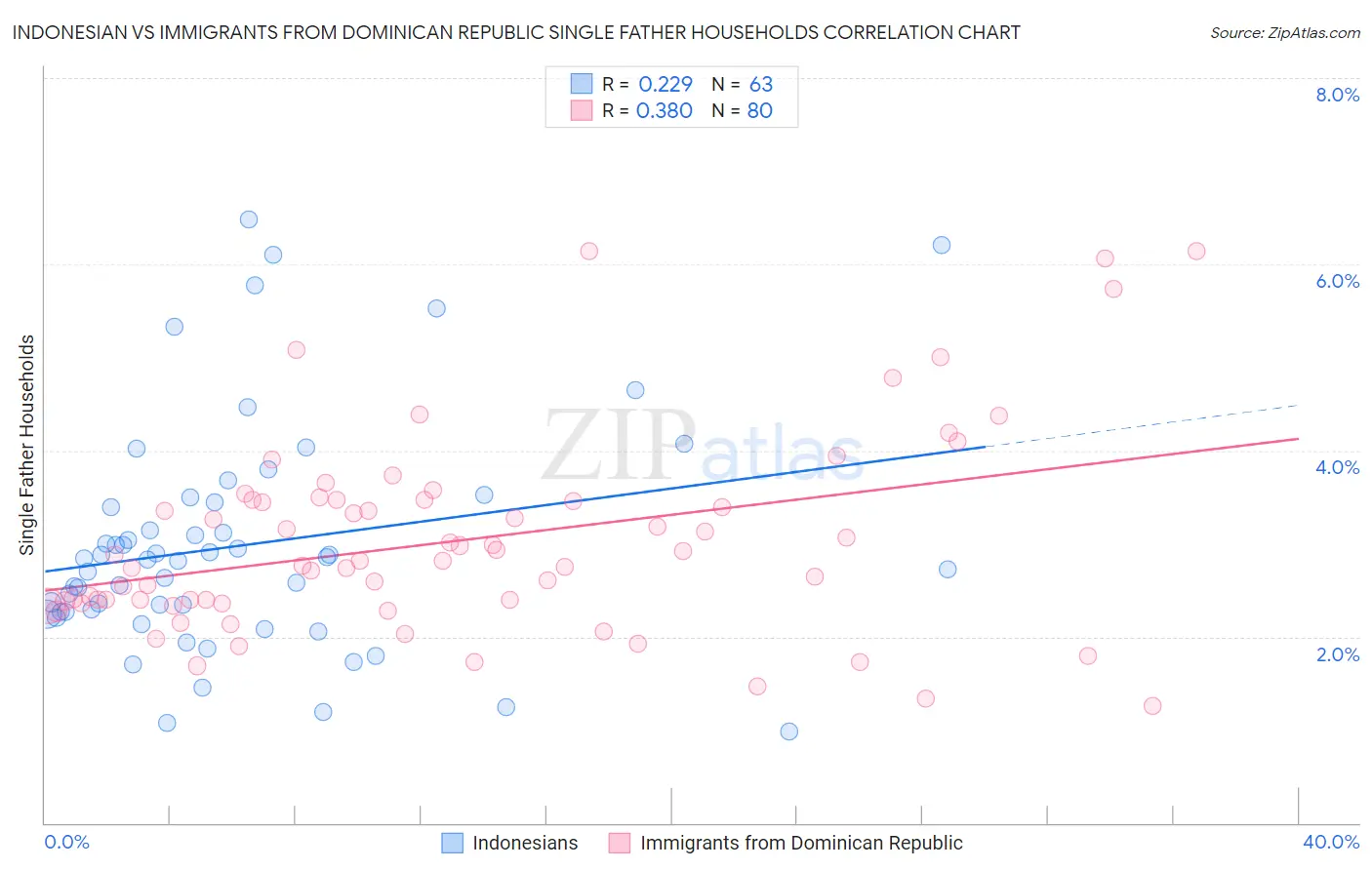 Indonesian vs Immigrants from Dominican Republic Single Father Households