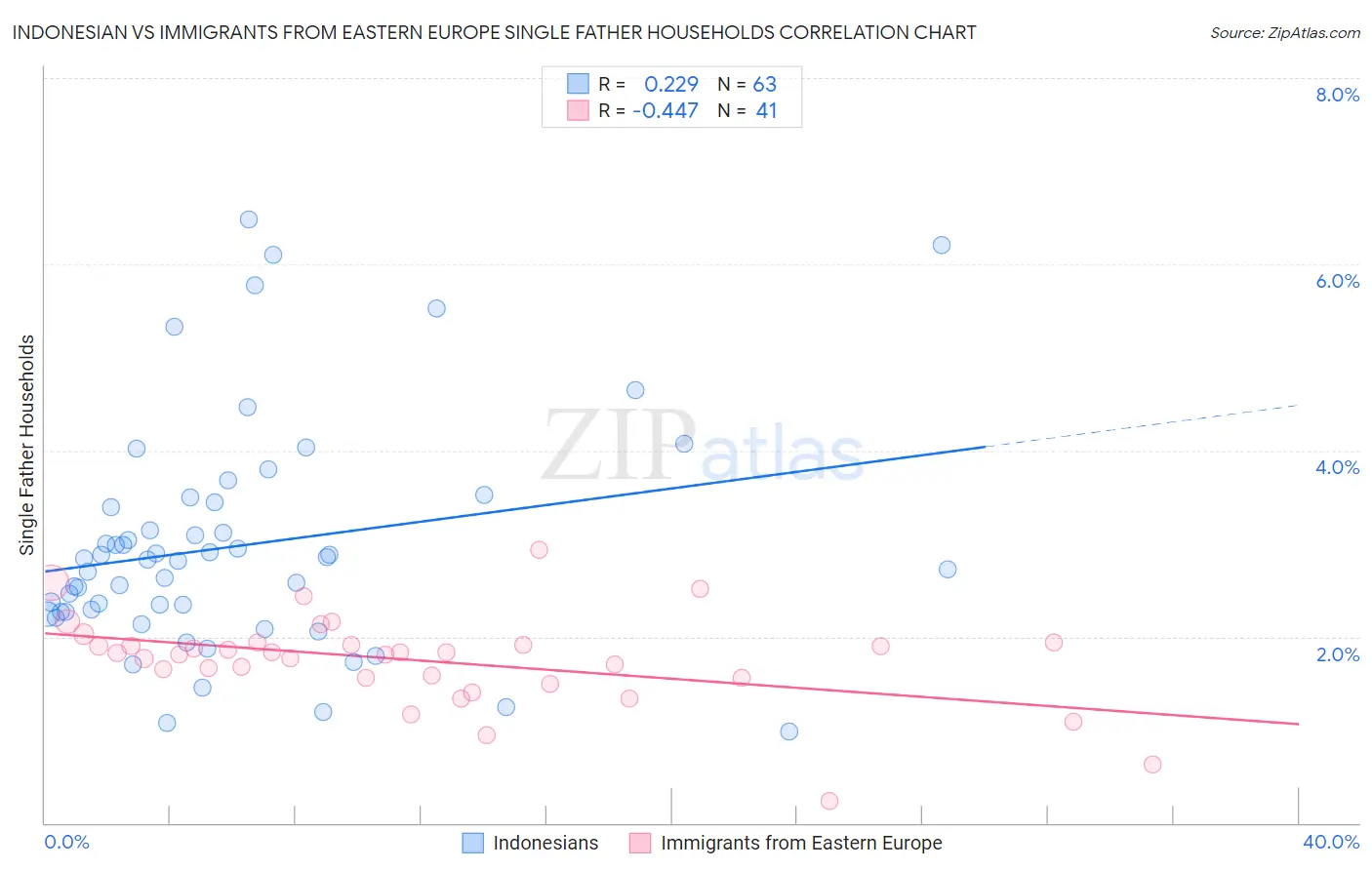 Indonesian vs Immigrants from Eastern Europe Single Father Households