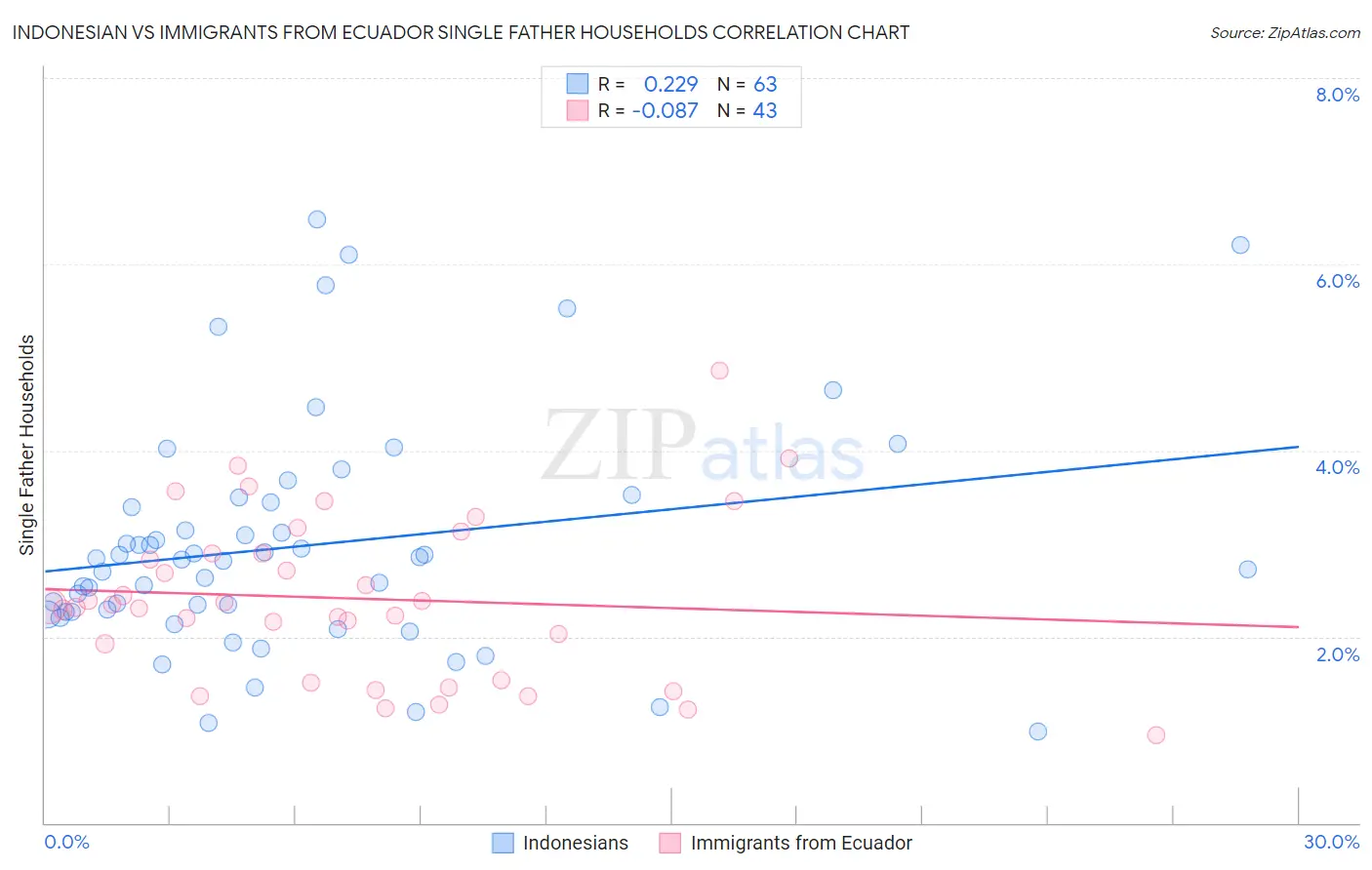 Indonesian vs Immigrants from Ecuador Single Father Households