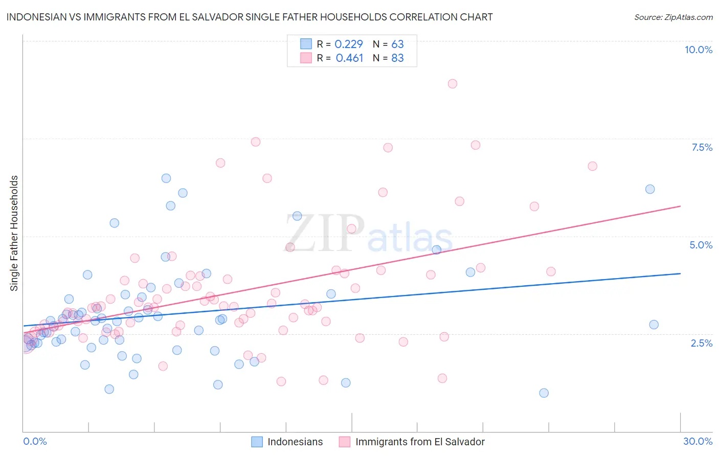 Indonesian vs Immigrants from El Salvador Single Father Households