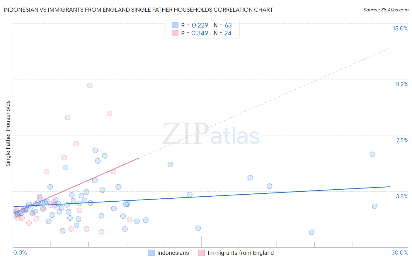 Indonesian vs Immigrants from England Single Father Households