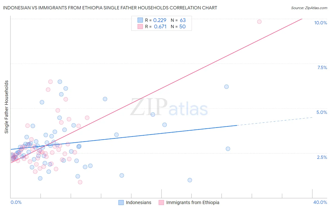 Indonesian vs Immigrants from Ethiopia Single Father Households