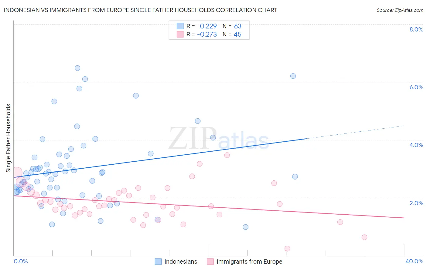 Indonesian vs Immigrants from Europe Single Father Households
