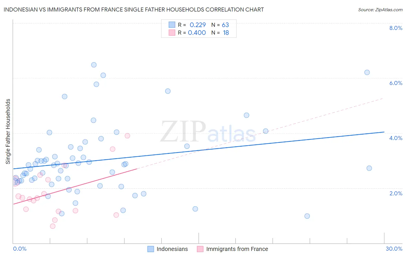 Indonesian vs Immigrants from France Single Father Households