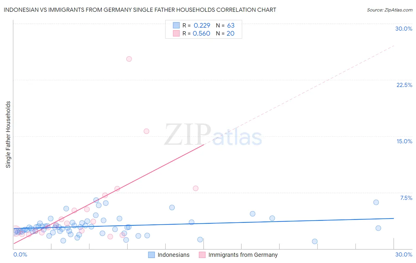 Indonesian vs Immigrants from Germany Single Father Households