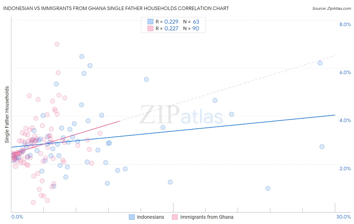 Indonesian vs Immigrants from Ghana Single Father Households