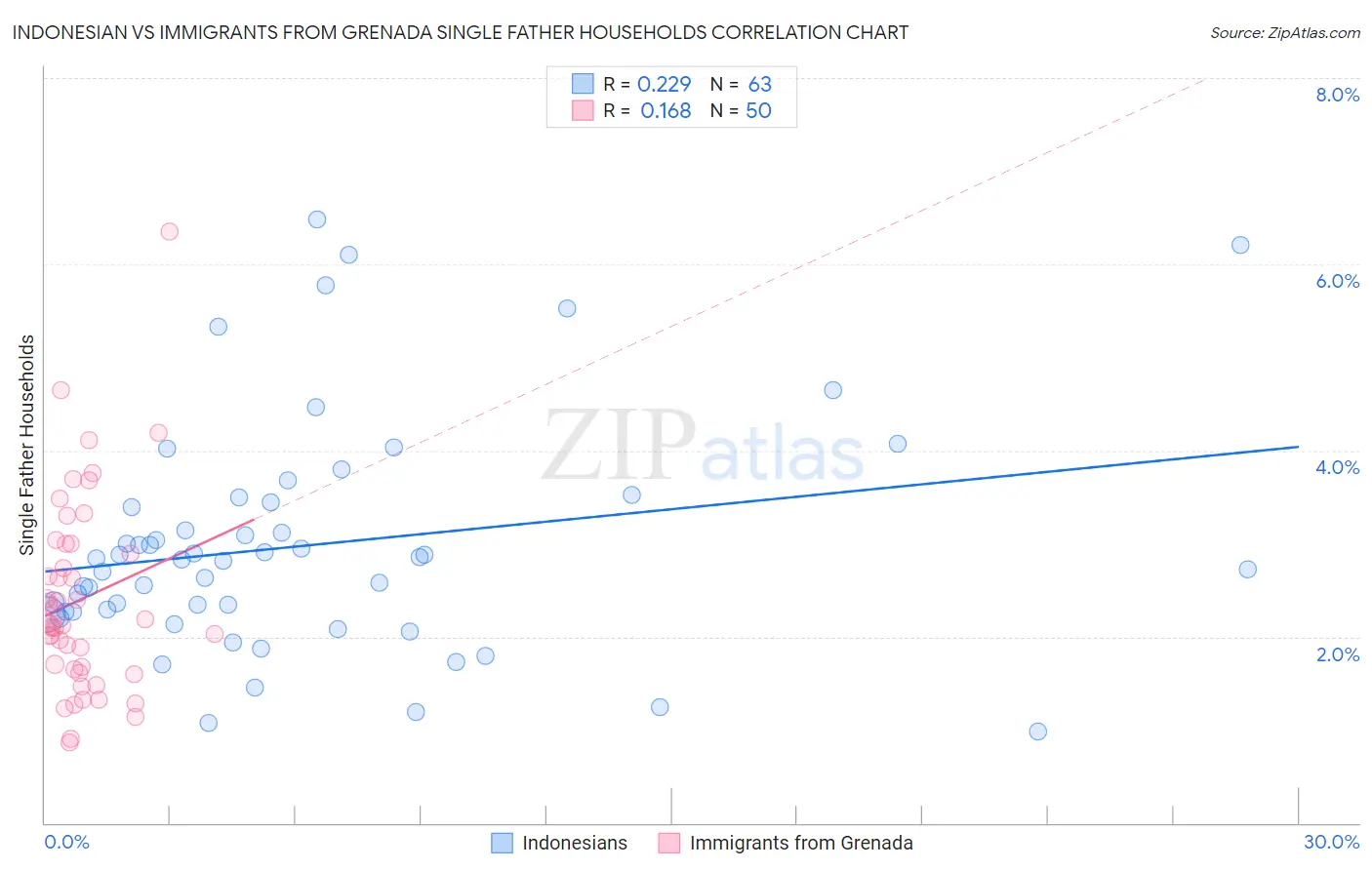 Indonesian vs Immigrants from Grenada Single Father Households